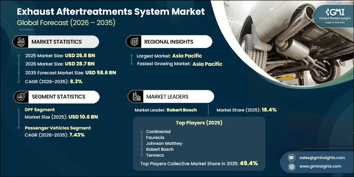 Exhaust Aftertreatments System Market Research Report