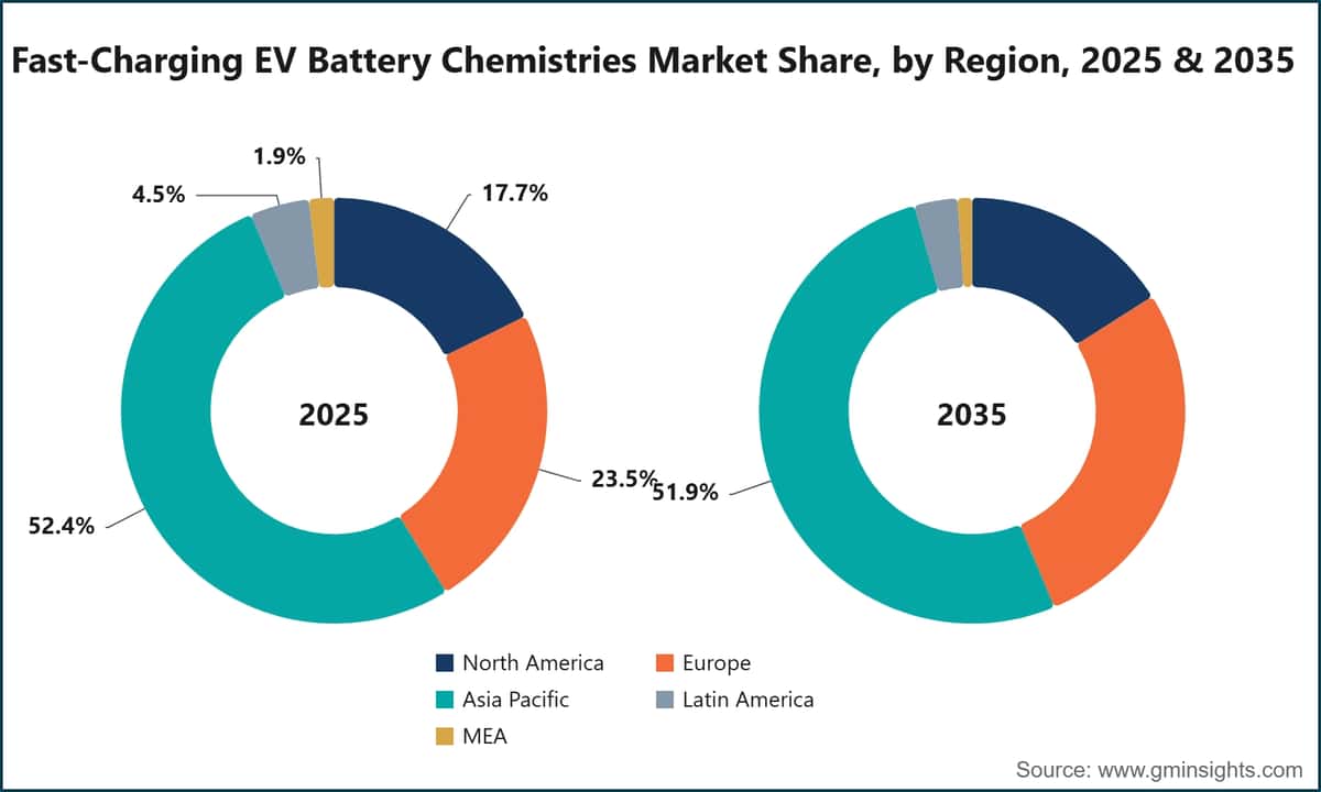 Cuota de mercado de las químicas de las baterías de vehículos eléctricos de carga rápida, por región, 2025 y 2035