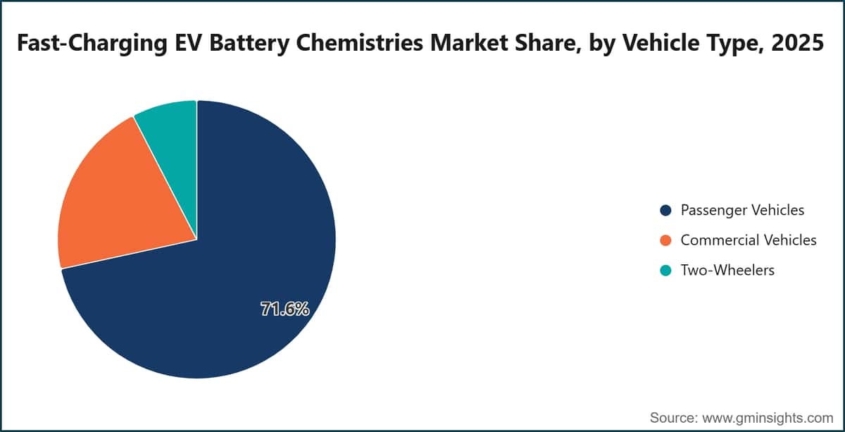 Cuota de mercado de las químicas de baterías para vehículos eléctricos de carga rápida, por tipo de vehículo, 2025