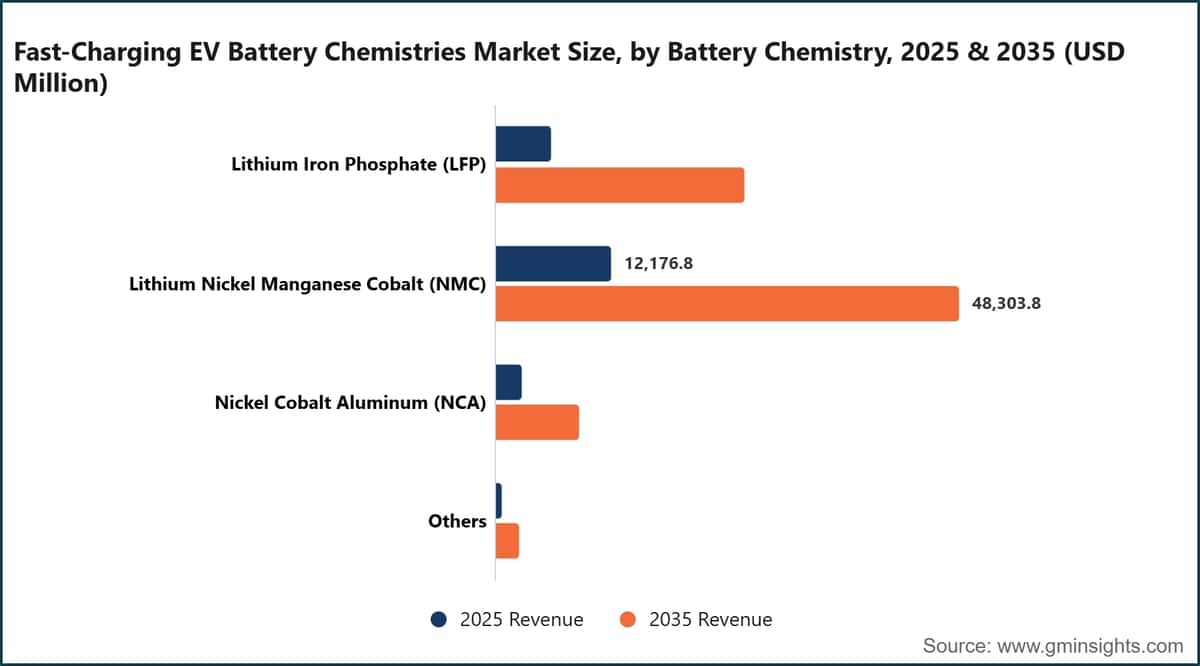 Tamaño del mercado de químicas de baterías para vehículos eléctricos de carga rápida, por química de batería, 2025 y 2035 (millones de USD)