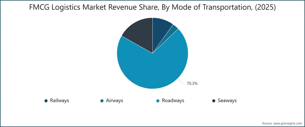 Part des revenus du marché de la logistique des produits de grande consommation (FMCG), par mode de transport, (2025)