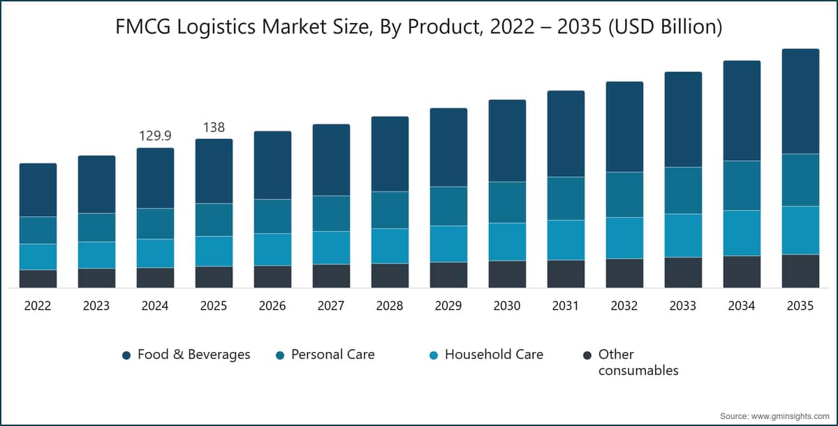 Taille du marché de la logistique des biens de grande consommation, par produit, 2022–2035 (milliards de dollars (USD))