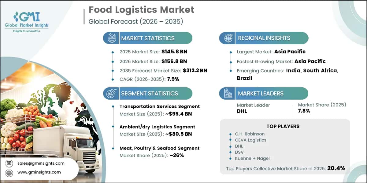 Food Logistics Market Research Report
