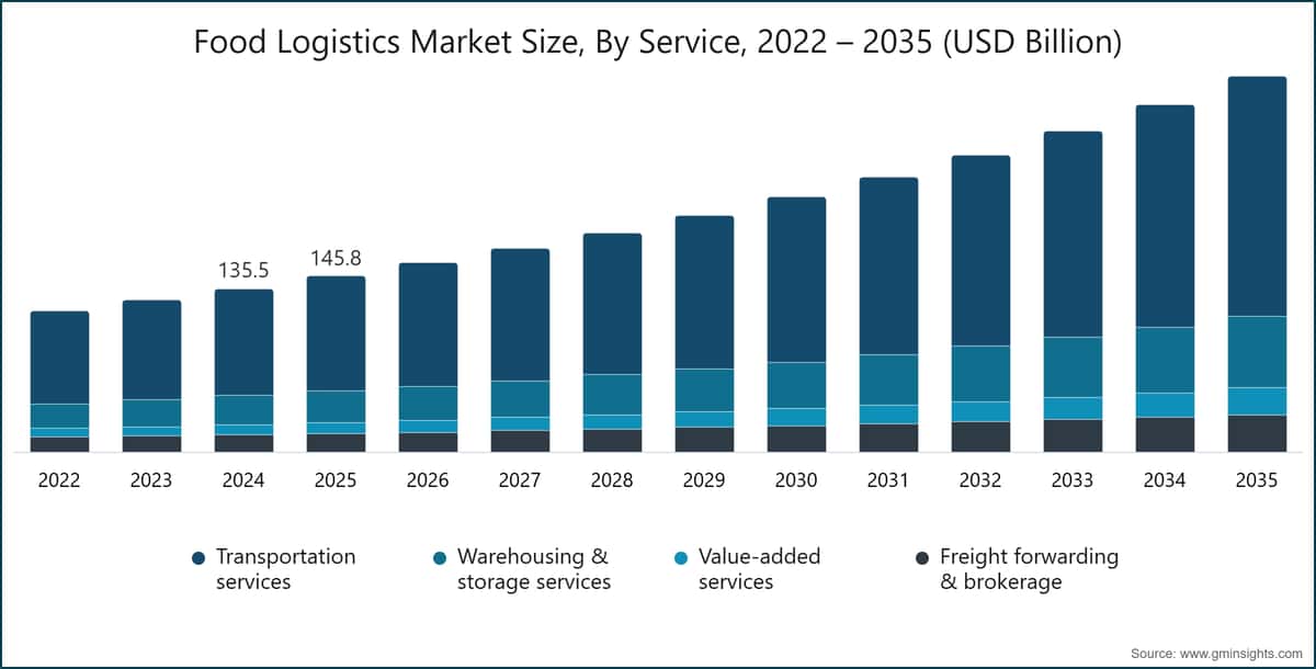 Food Logistics Market Size, By Service, 2022 – 2035 (USD Billion)