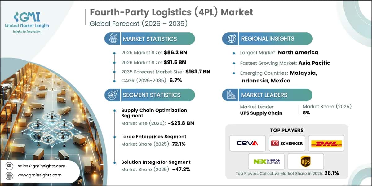 Informe de investigación del mercado de logística de cuarta parte (4PL)