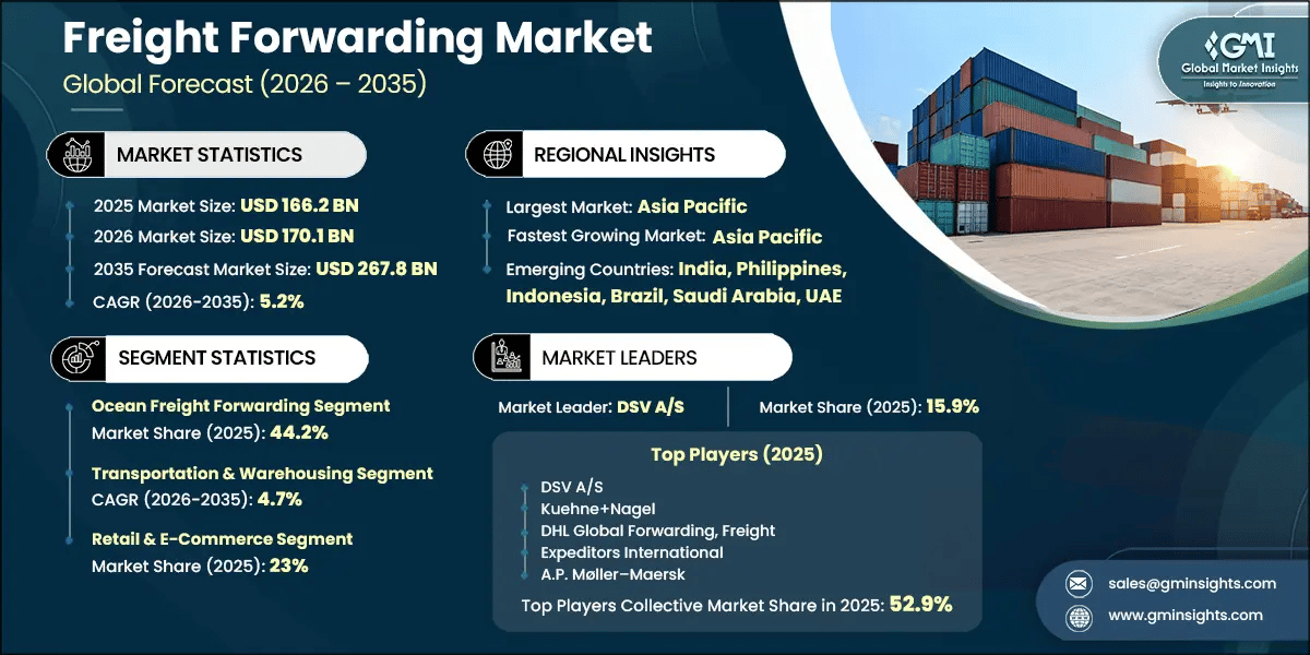 Freight Forwarding Market Research Report