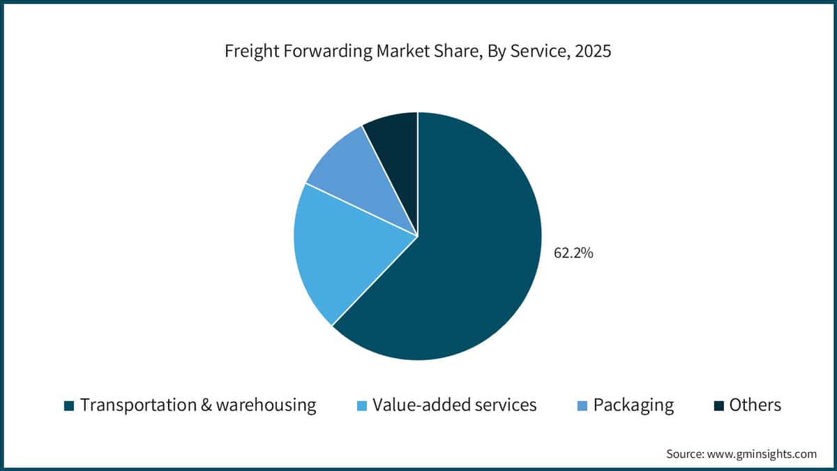 Freight Forwarding Market Share, By Service, 2025 