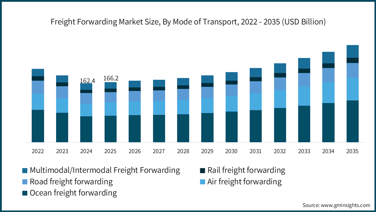 Freight Forwarding Market Size, By Mode of Transport, 2022 - 2035 (USD Billion)