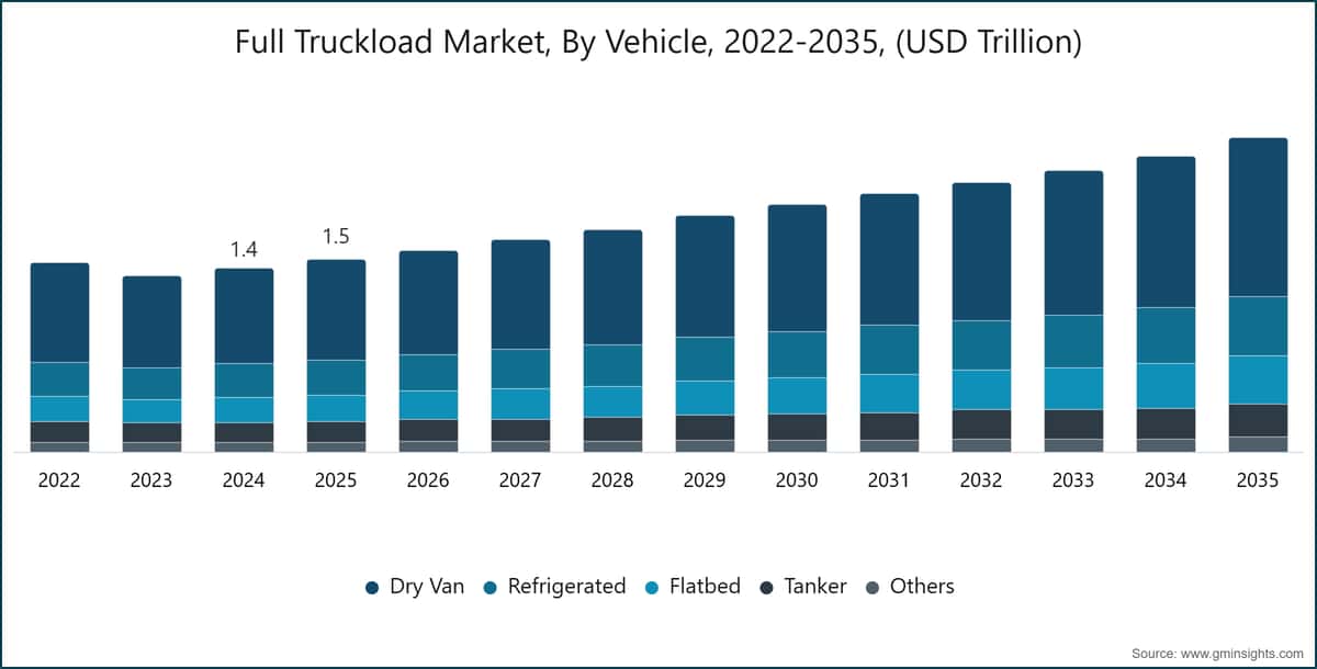 Full Truckload Market, By Vehicle, 2022-2035, (USD Trillion)