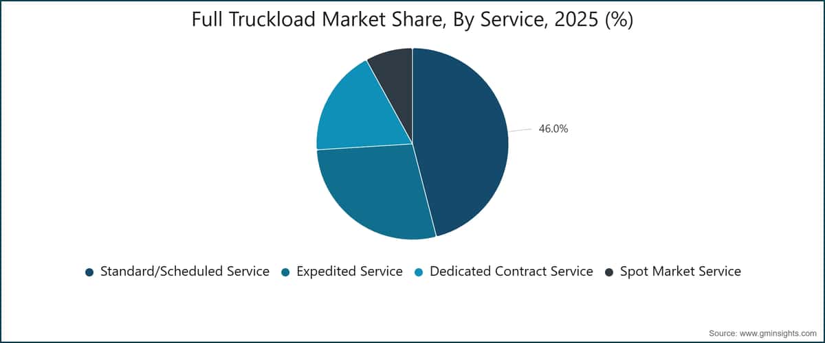 Full Truckload Market Share, By Service, 2025 (%)