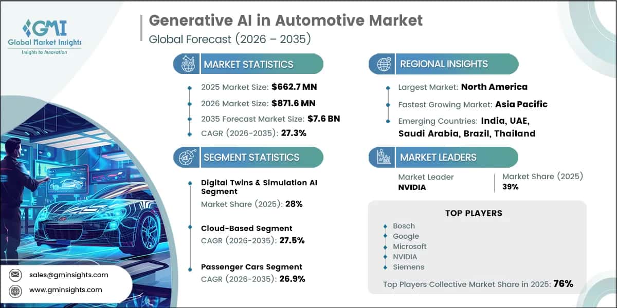 Generative AI in Automotive Market Research Report