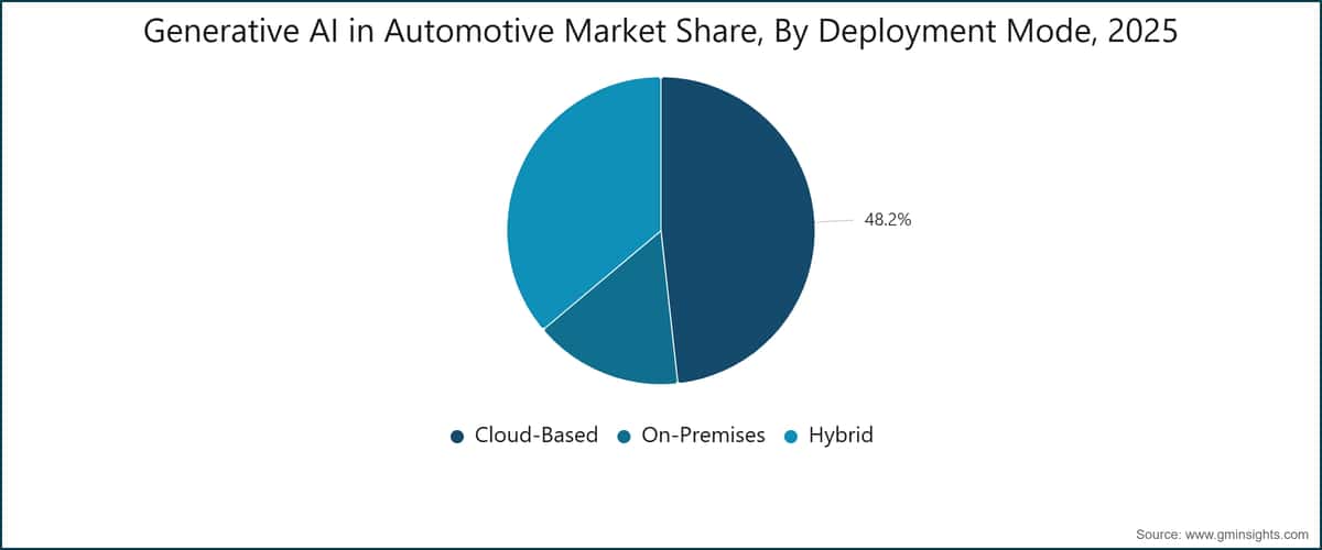 Generative AI in Automotive Market Share, By Deployment Mode, 2025