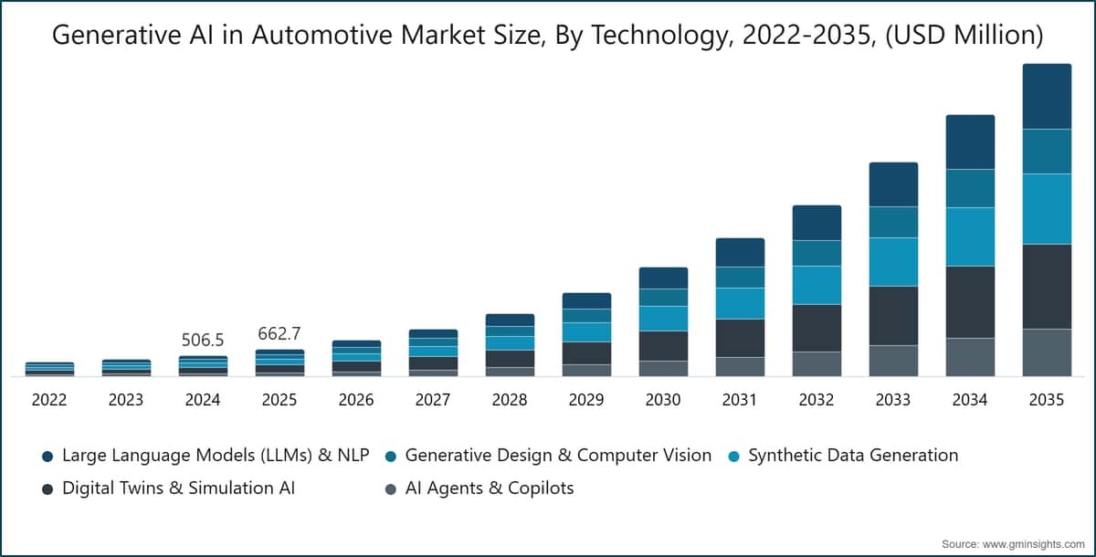 Generative AI in Automotive Market Size, By Technology, 2022-2035, (USD Million)