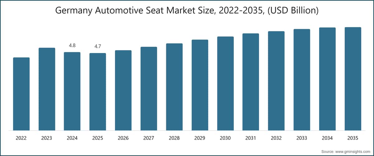 Germany Automotive Seat Market Size, 2022-2035, (USD Billion)