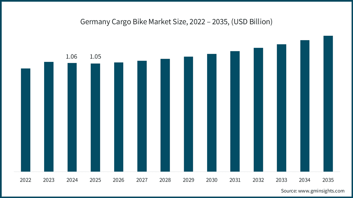 Germany Cargo Bike Market Size, 2022 – 2035, (USD Billion)