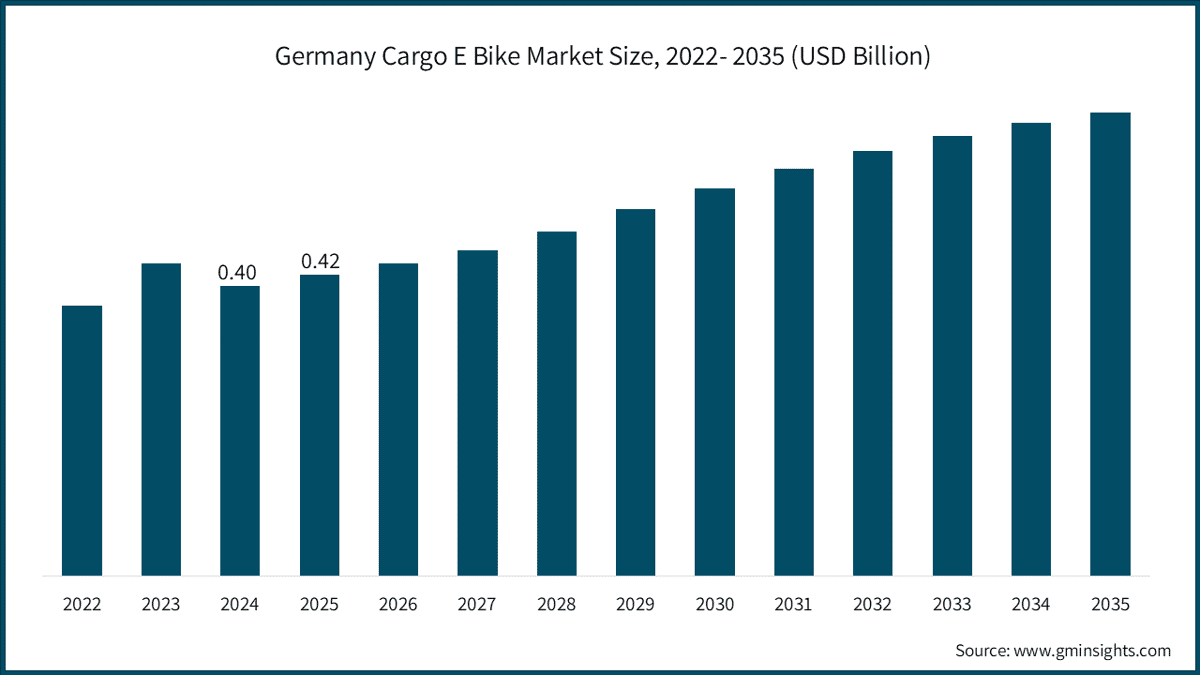 Marktgröße für Lasten-E-Bikes in Deutschland, 2022–2035 (Milliarden USD)
