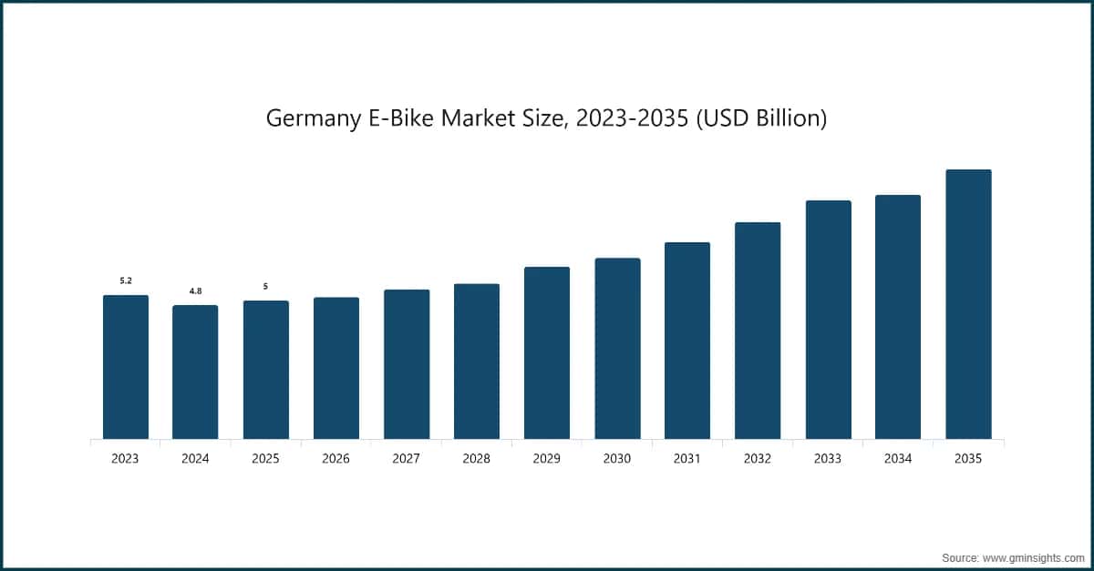 Germany E-Bike Market Size, 2023-2035 (USD Billion)