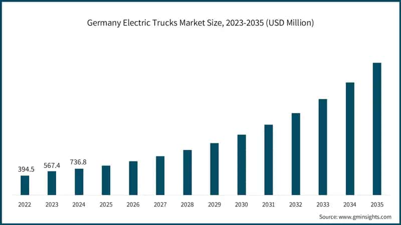 marktgröße-elektrischer-lkw-deutschland-2026-2035