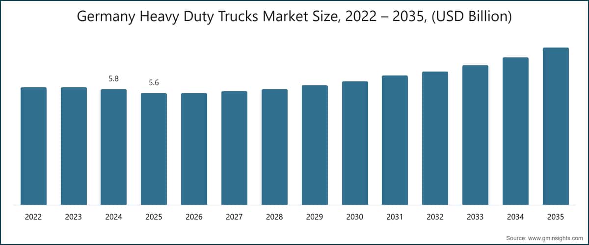 Размер рынка тяжелых грузовиков Германии, 2022 – 2035, (млрд долларов США)