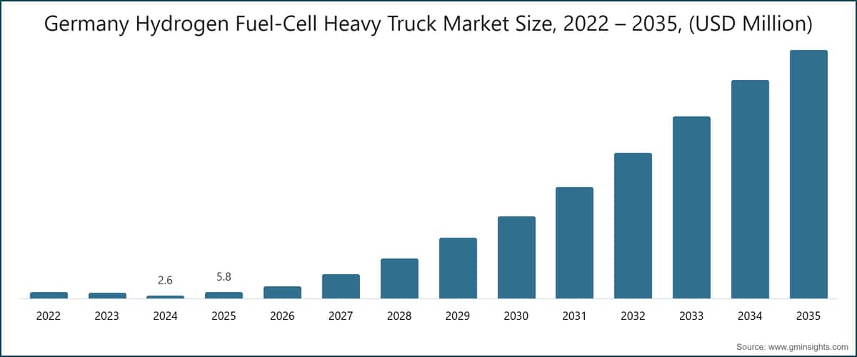 Germany Hydrogen Fuel-Cell Heavy Truck Market Size, 2022 – 2035, (USD Million)