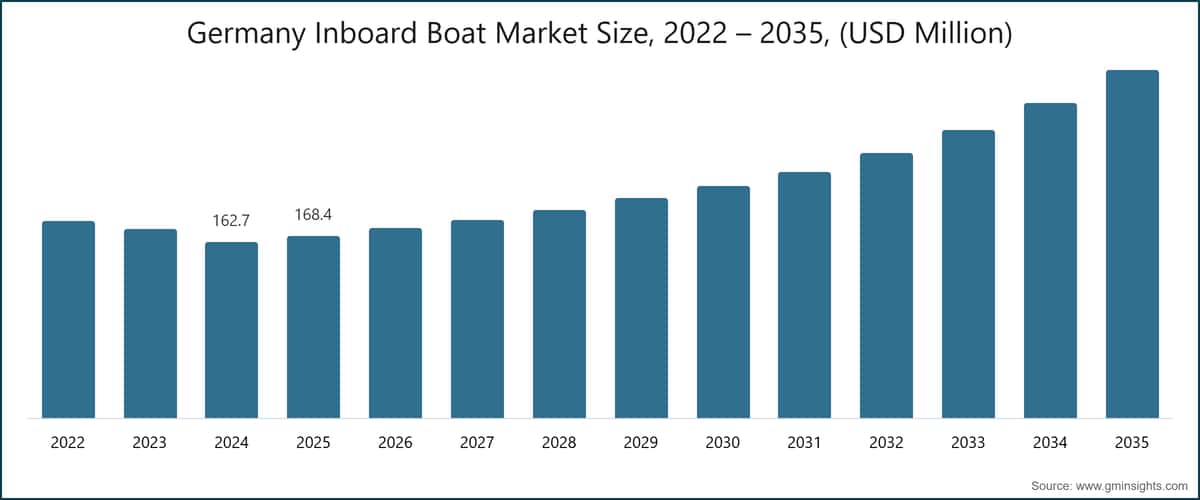 Tamaño del mercado alemán de embarcaciones intraborda, 2022–2035 (millones de USD)