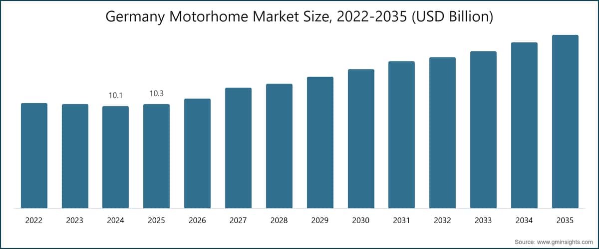 Germany Motorhome Market Size, 2022-2035 (USD Billion)
