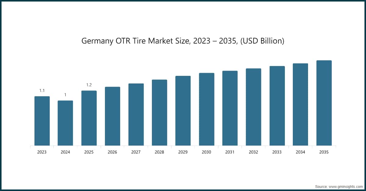Germany OTR Tire Market Size, 2023 – 2035, (USD Billion)