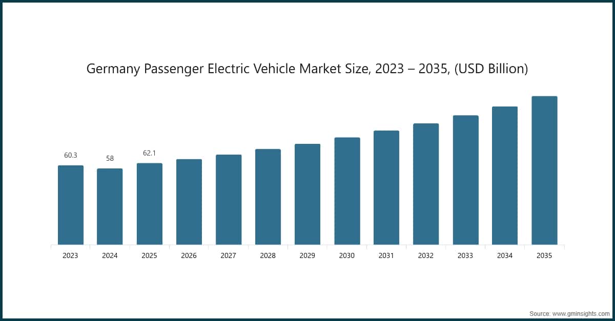 Dimensione del mercato tedesco dei veicoli elettrici passeggeri, 2023–2035 (miliardi di dollari USA)