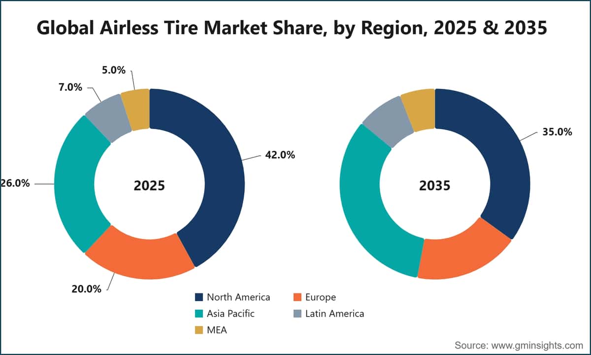 Global Airless Tire Market Share, by Region, 2025 & 2035