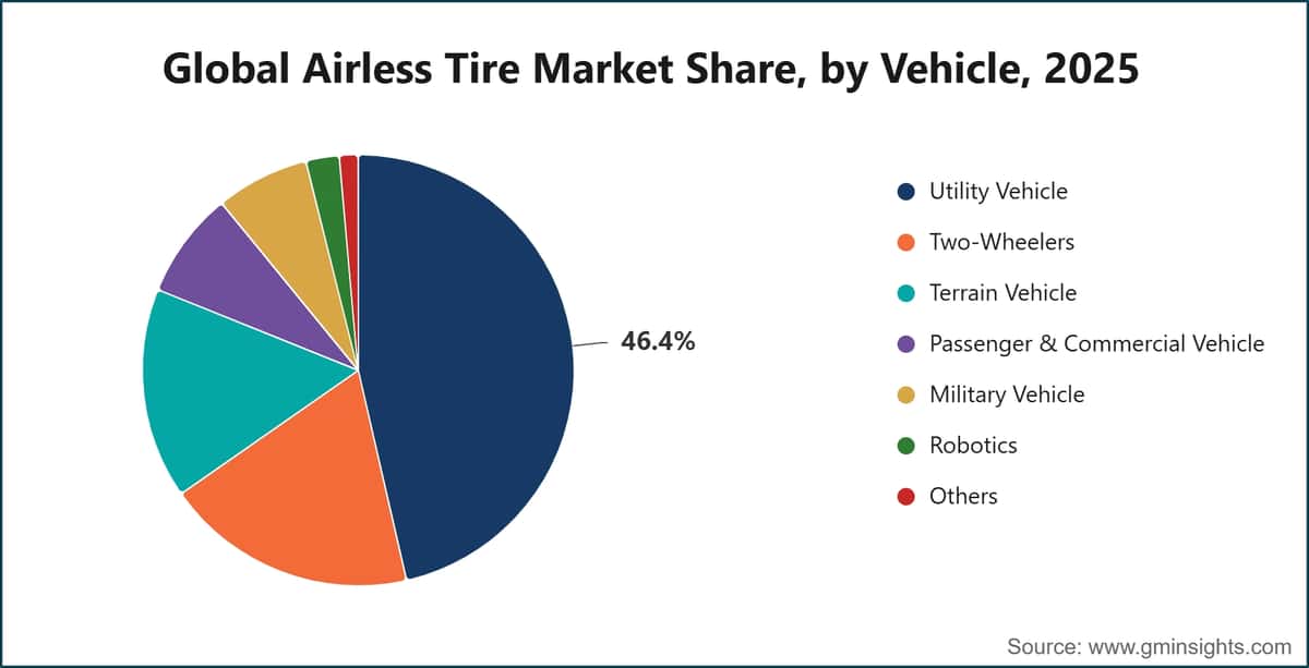 Global Airless Tire Market Share, by Vehicle, 2025
