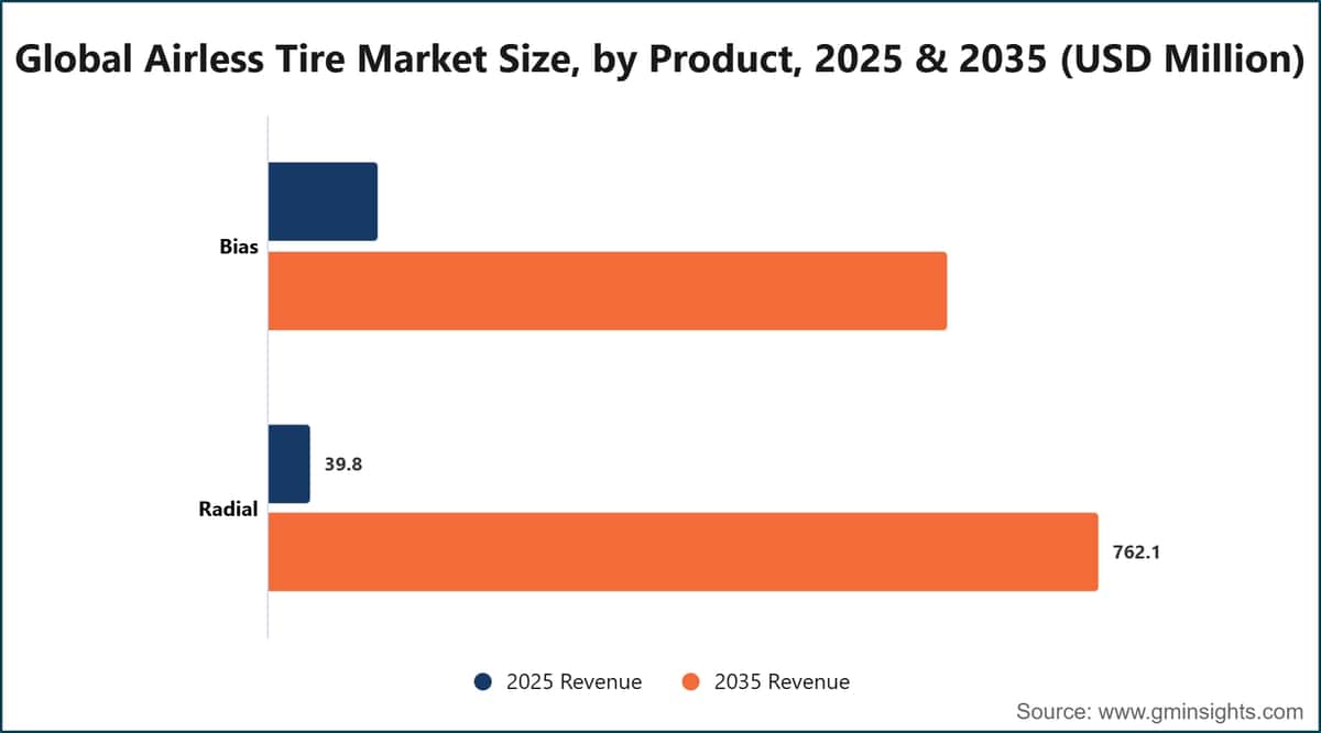 Global Airless Tire Market Size, by Product, 2025 & 2035 (USD Million)