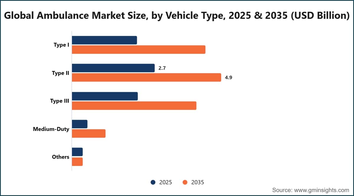 Tamaño del mercado mundial de ambulancias, por tipo de vehículo, 2025 y 2035 (miles de millones de dólares estadounidenses)