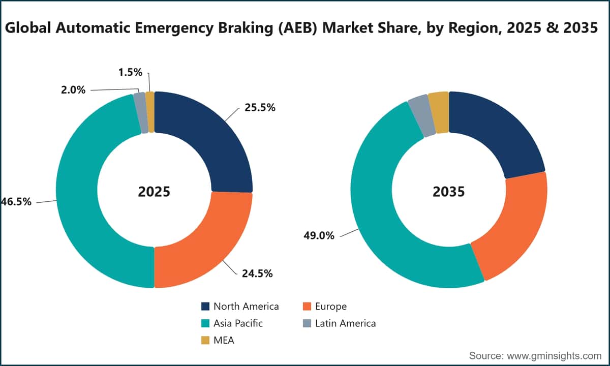 Global Automatic Emergency Braking (AEB) Market Share, by Region, 2025 & 2035
