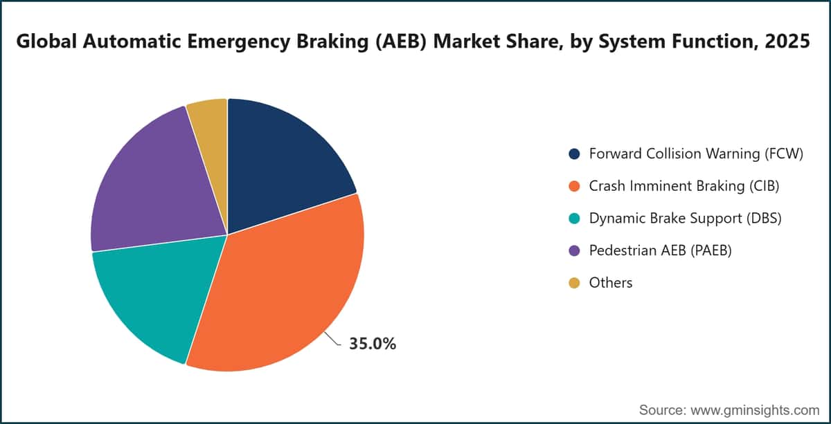 Global Automatic Emergency Braking (AEB) Market Share, by System Function, 2025