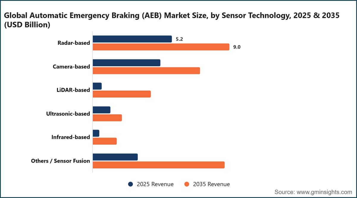 Global Automatic Emergency Braking (AEB) Market Size, by Sensor Technology, 2025 & 2035 (USD Billion)