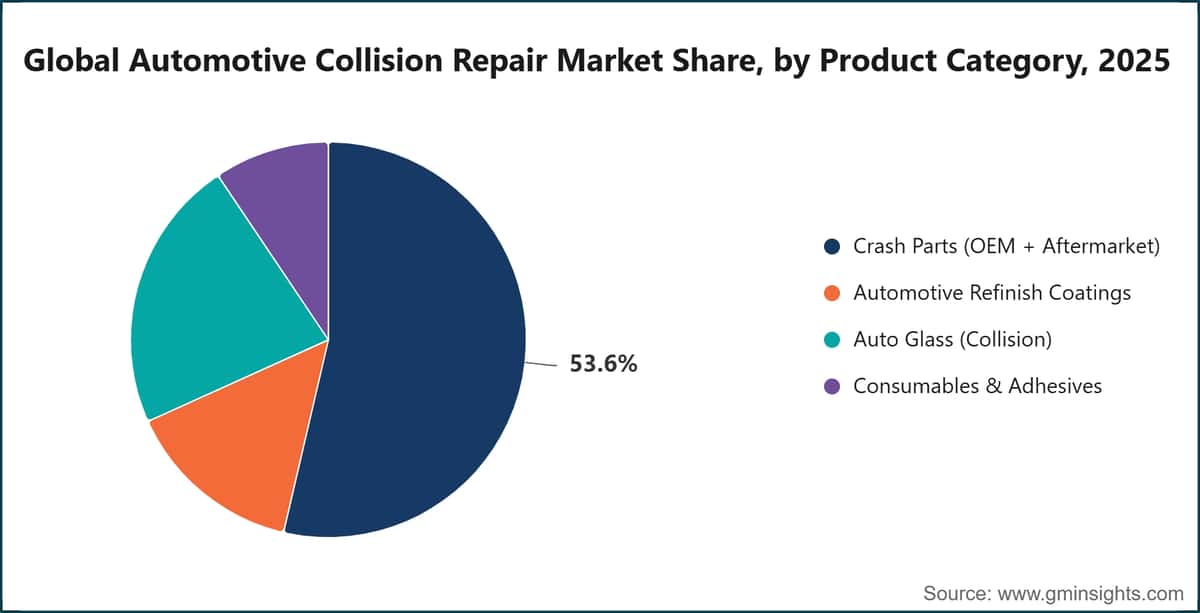 Global Automotive Collision Repair Market Share, by Product Category, 2025