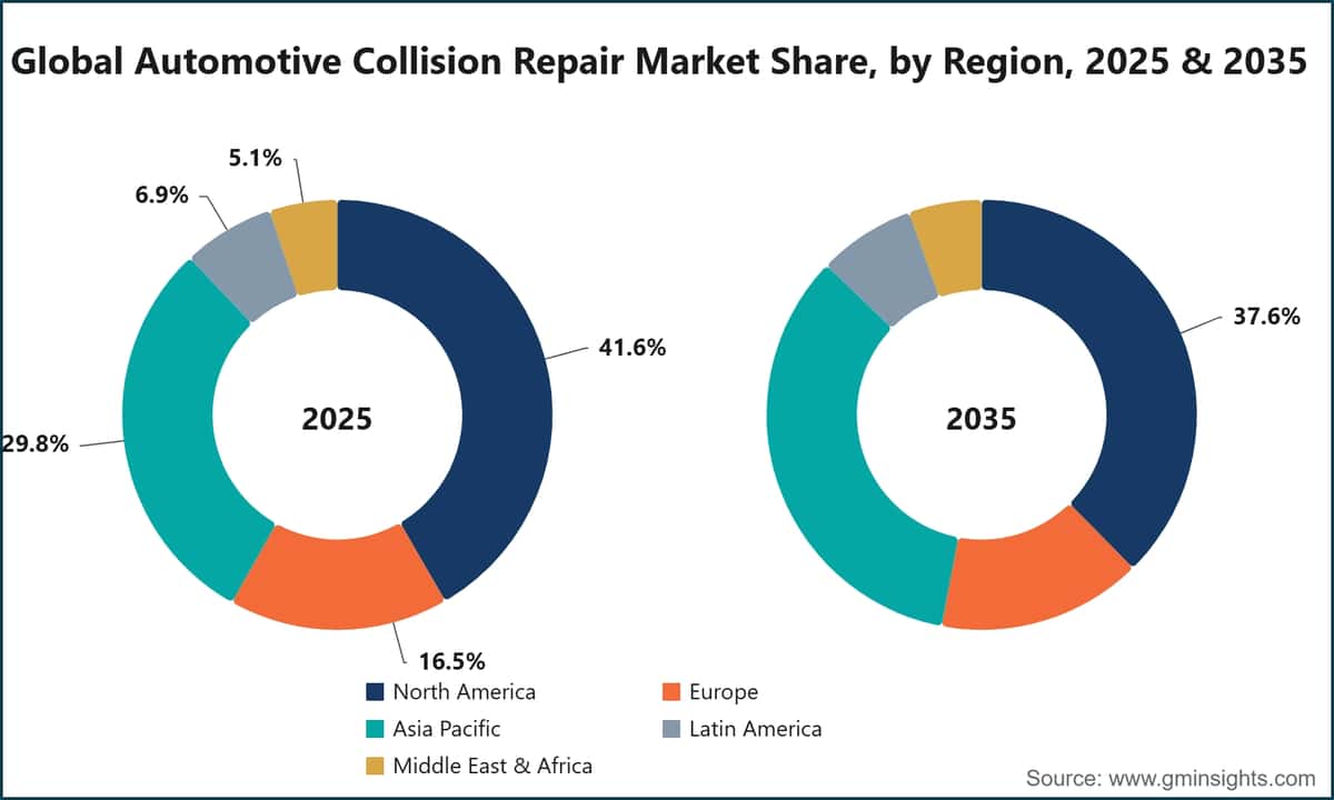 Global Automotive Collision Repair Market Share, by Region, 2025 & 2035