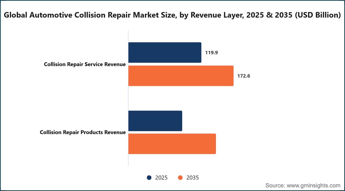 Global Automotive Collision Repair Market Size, by Revenue Layer, 2025 & 2035 (USD Billion)