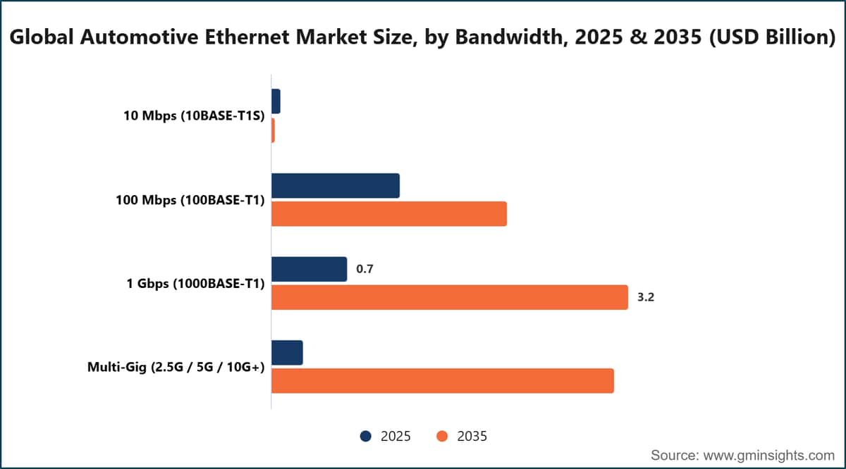 世界の自動車用イーサネット市場規模（帯域幅別）、2025年・2035年（10億米ドル）