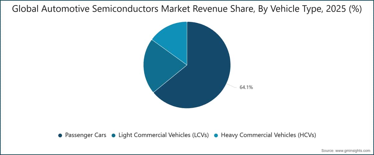 Cuota de ingresos del mercado mundial de semiconductores para automóviles, por tipo de vehículo, 2025 (%)