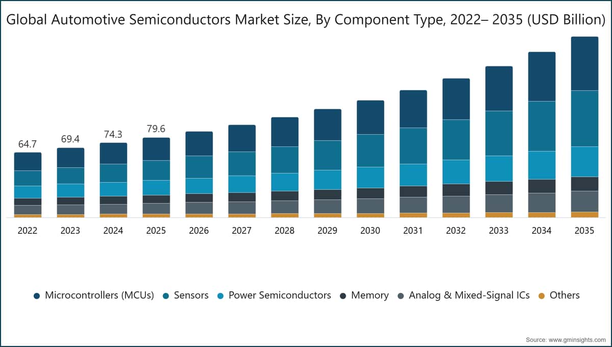 Tamaño del mercado mundial de semiconductores de automoción por tipo de componente, 2022–2035 (miles de millones de USD)