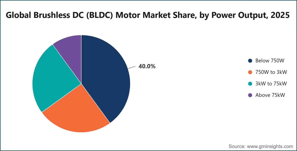 Global Brushless DC (BLDC) Motor Market Share, by Power Output, 2025
