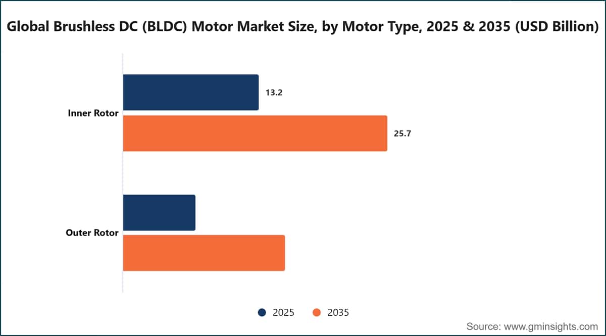 Global Brushless DC (BLDC) Motor Market Size, by Motor Type, 2025 & 2035 (USD Billion)