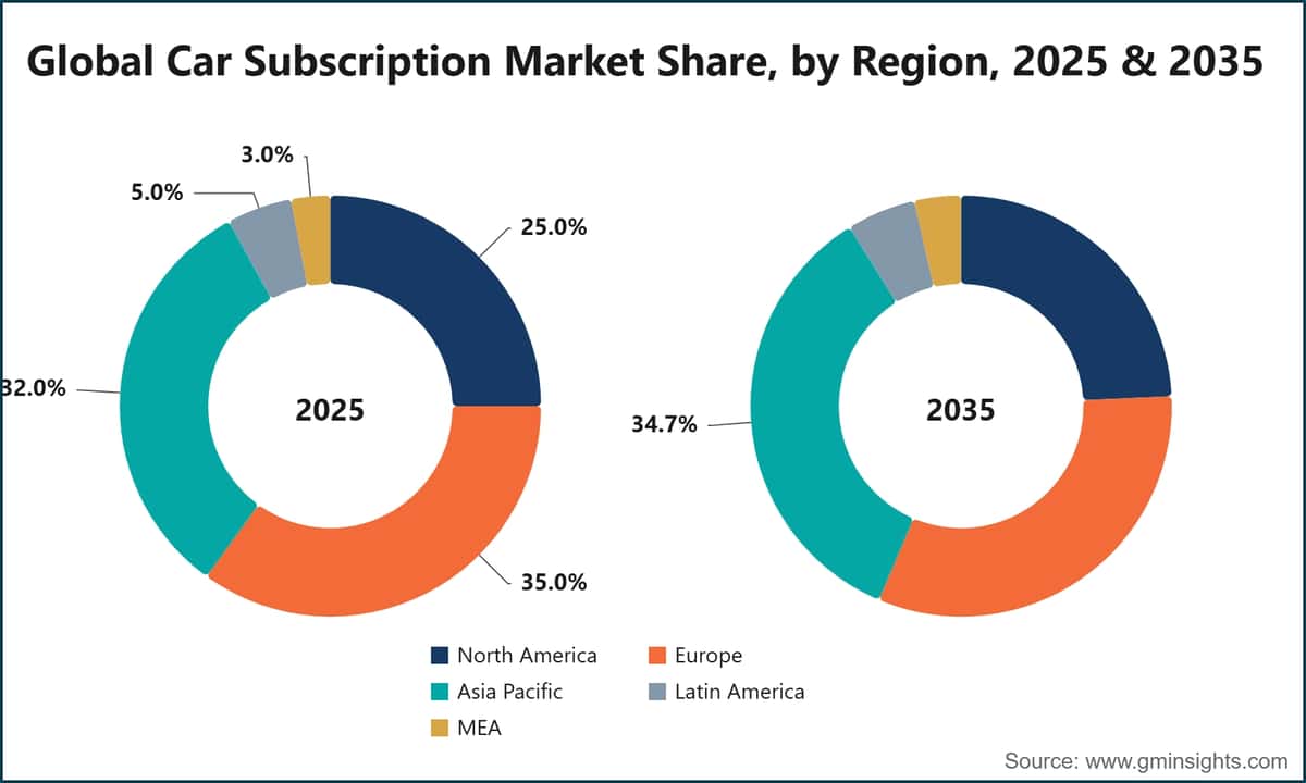 Part de marché mondiale de l’abonnement automobile, par région, 2025 et 2035