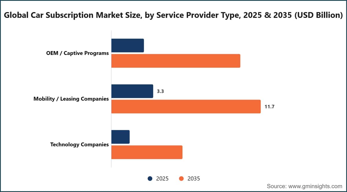 Taille du marché mondial de l’abonnement automobile, par type de prestataire de services, 2025 et 2035 (milliards de dollars américains)