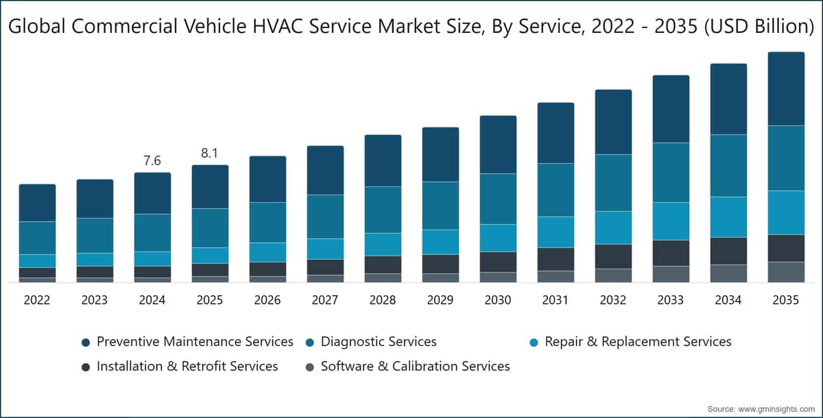 Global Commercial Vehicle HVAC Service Market Size, By Service, 2022 - 2035 (USD Billion)