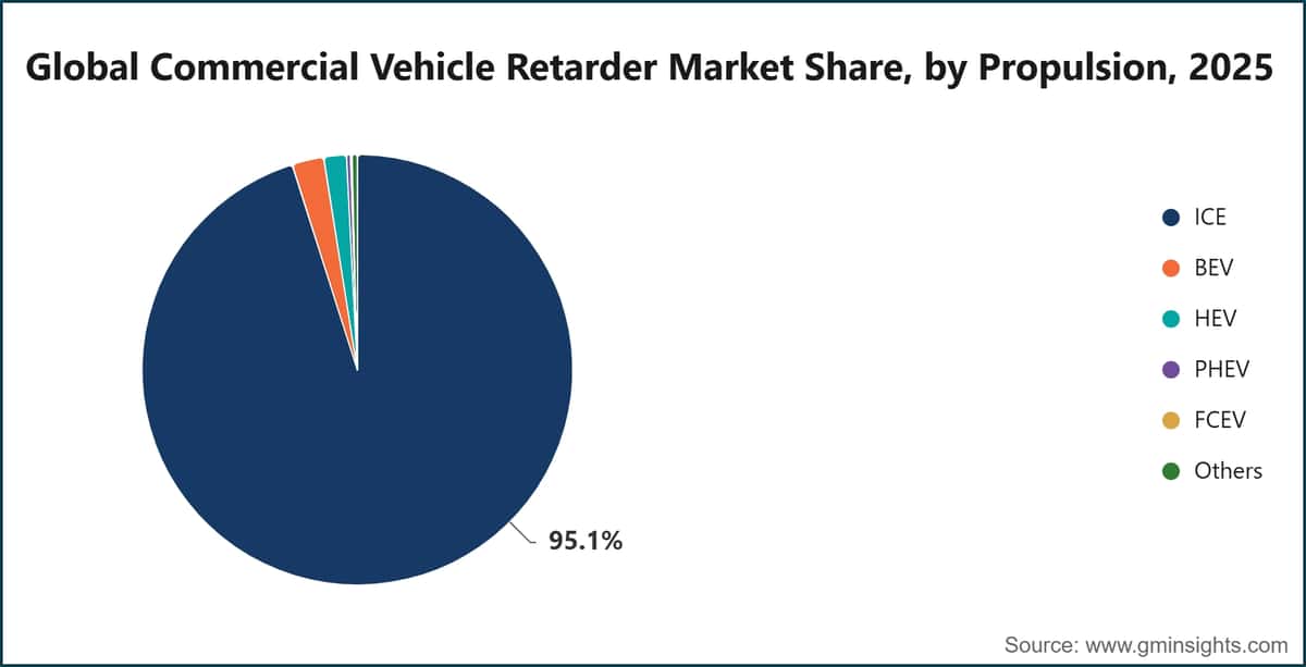 Global Commercial Vehicle Retarder Market Share, by Propulsion, 2025