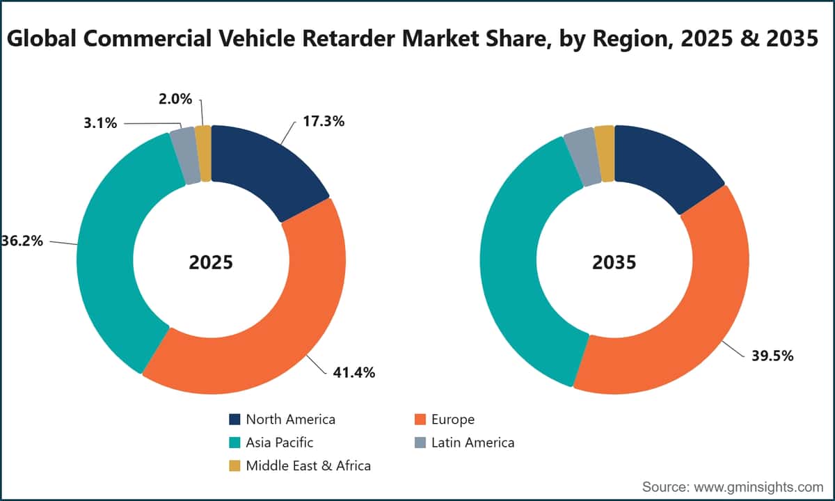 Global Commercial Vehicle Retarder Market Share, by Region, 2025 & 2035
