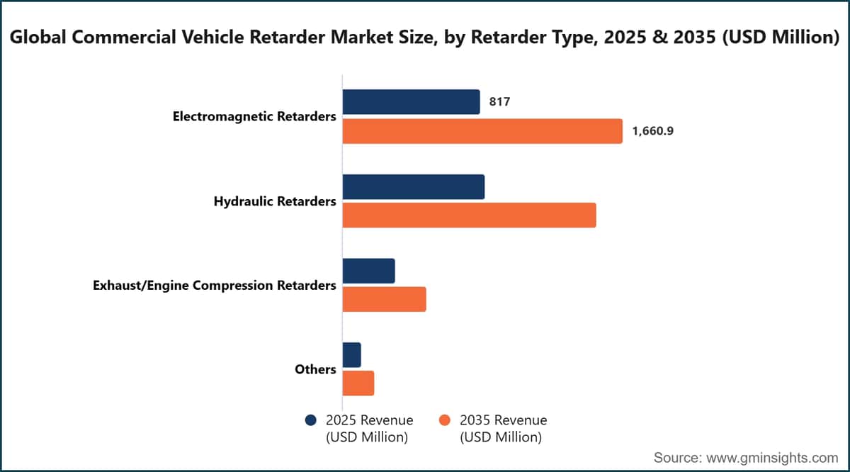 Global Commercial Vehicle Retarder Market Size, by Retarder Type, 2025 & 2035 (USD Million)