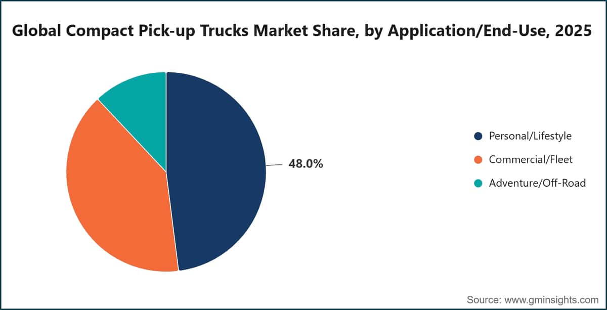 Global Compact Pick-up Trucks Market Share, by Application/End-Use, 2025